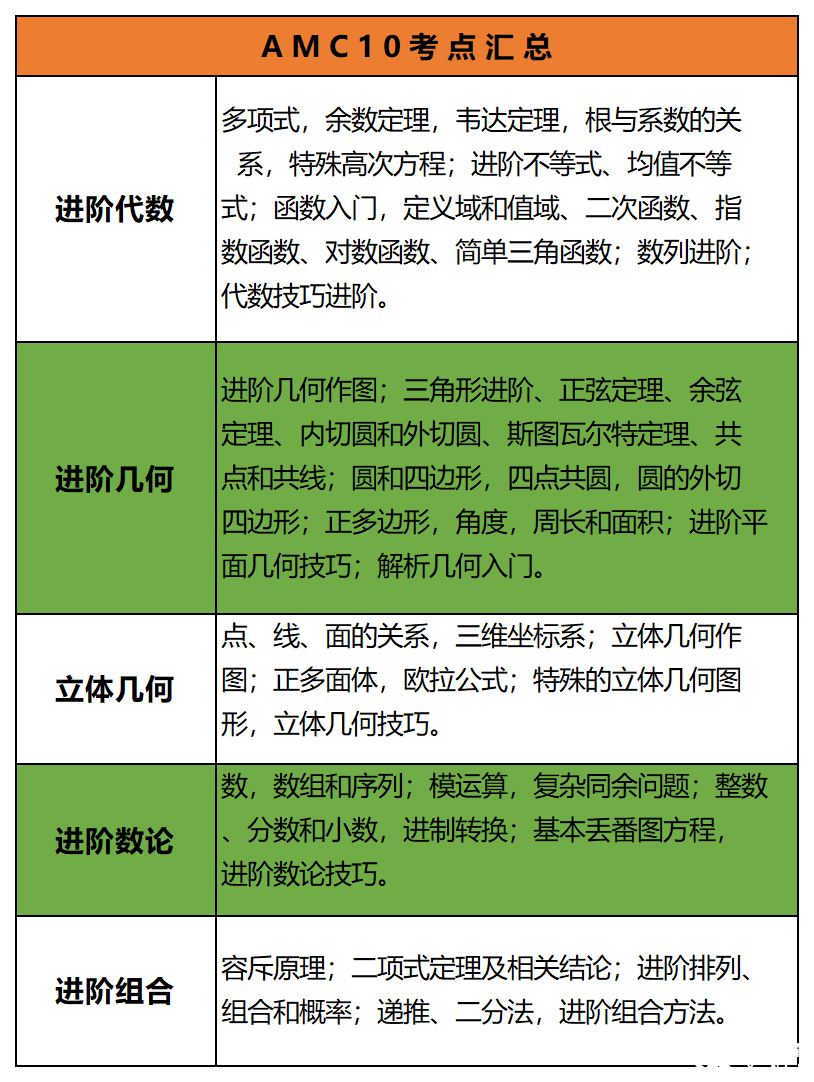AMC10数学竞赛考多少分才有竞争力？从现在开始如何规划备考？附AMC10数学竞赛培训课程！