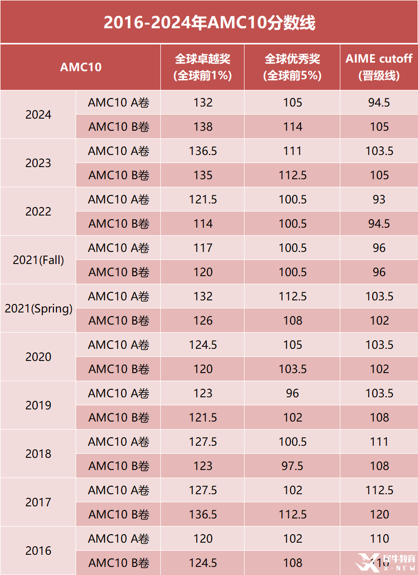 AMC10数学竞赛考多少分才有竞争力？从现在开始如何规划备考？附AMC10数学竞赛培训课程！