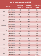 AMC10竞赛考多少分有用？如何设定拿奖目标呢？