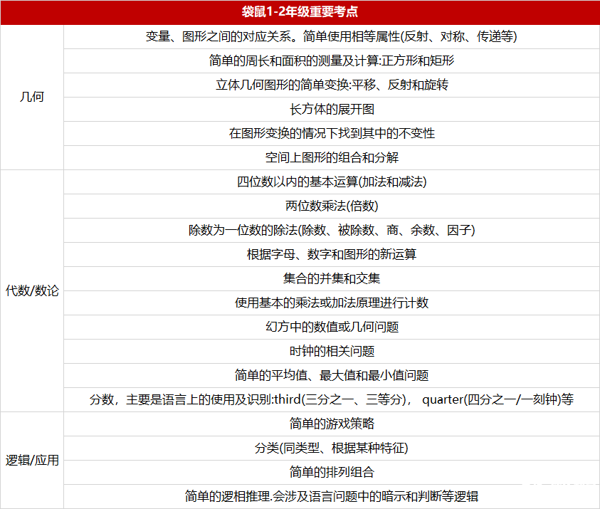 *AMC8竞赛和袋鼠竞赛深度对比！AMC8+袋鼠竞赛培训好班抢占中~