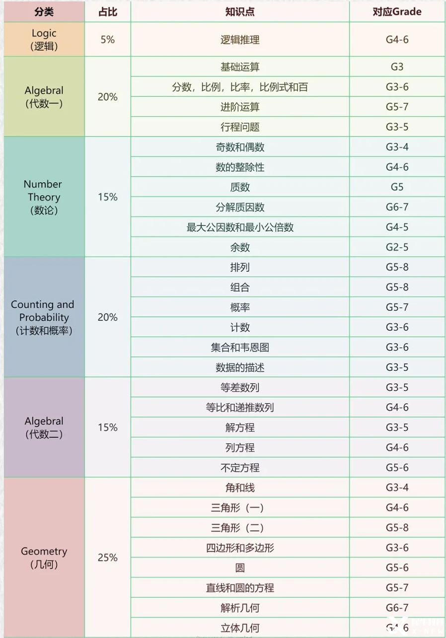 AMC8适合几年级学生？3年级能学懂AMC8竞赛吗？附AMC8暑期班课程