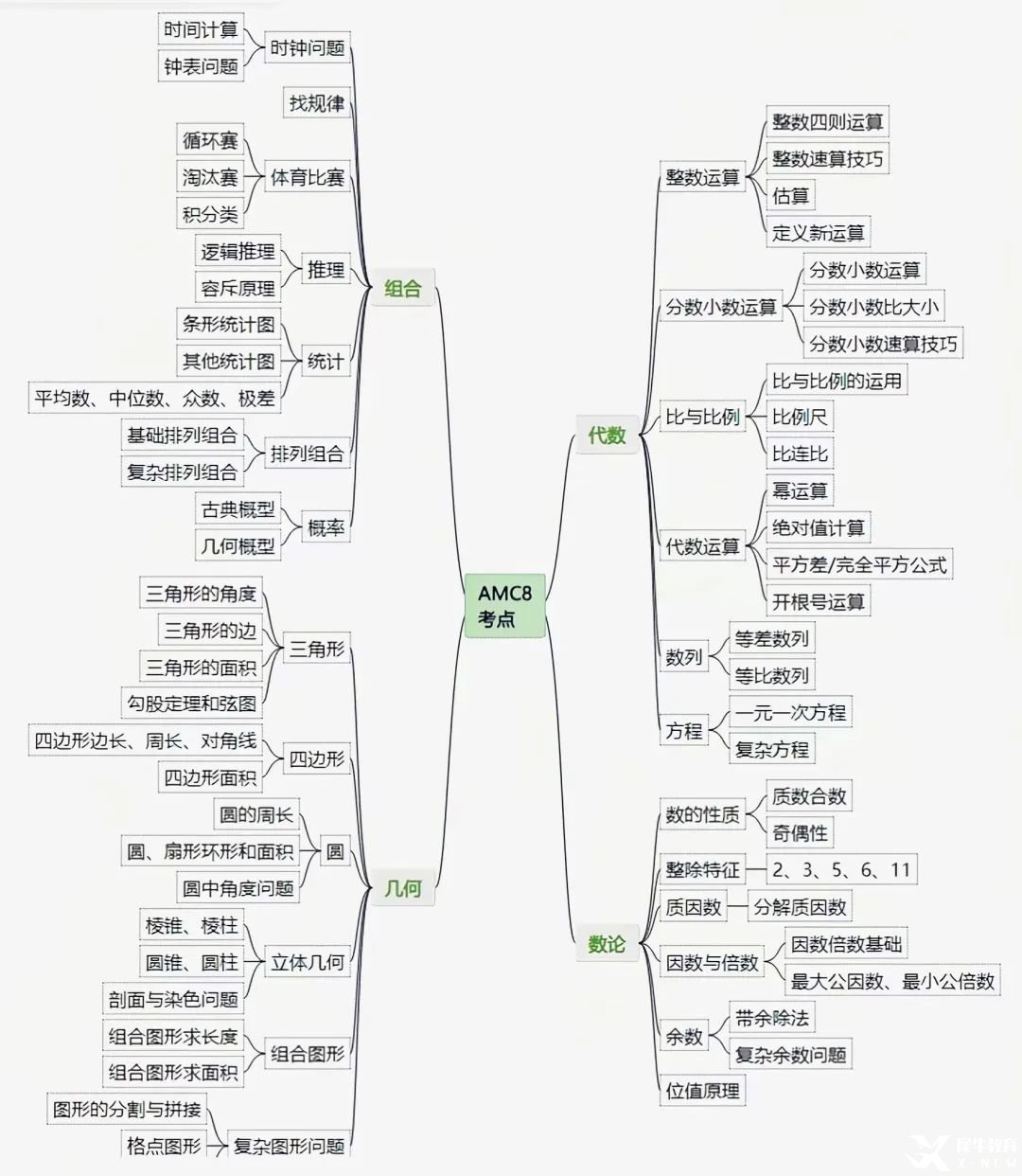 AMC8适合几年级学生？3年级能学懂AMC8竞赛吗？附AMC8暑期班课程