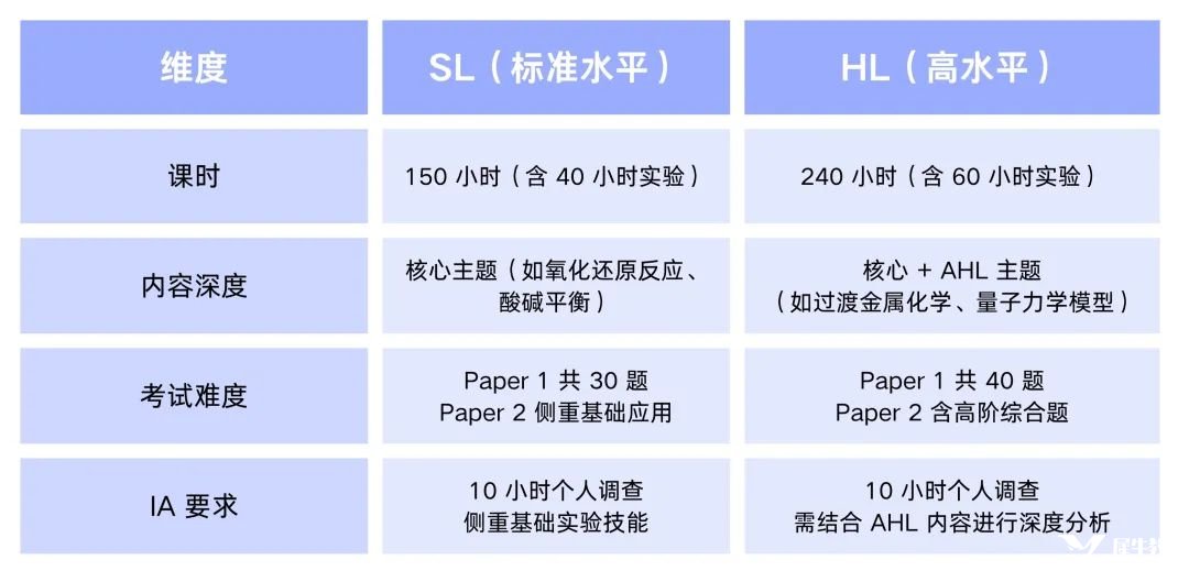 建议收藏 | IB化学大考备考指南，考前多翻翻还能救！