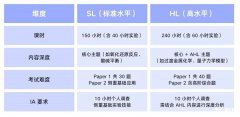 IB化学考试形式介绍，HL与SL的区别分析！