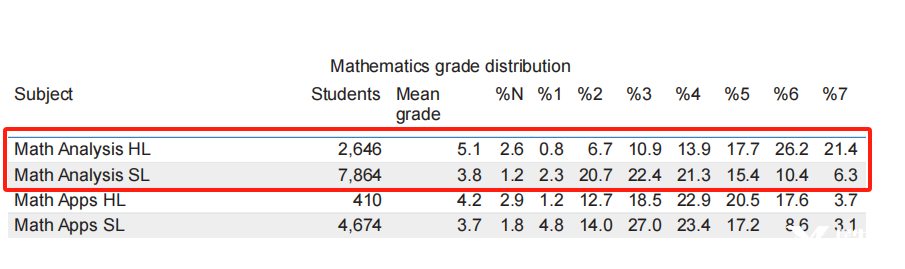 你还不知道？申牛剑IB数学是要AA成绩？IB数学AA和AI差别有哪些？IB数学培训课程