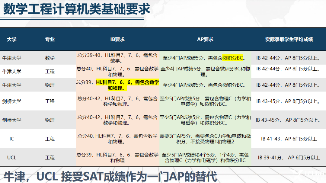 什么？IB数学选AI竟遭牛剑无情拒绝！