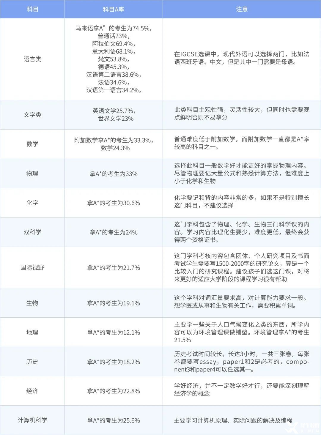 IGCSE课程怎么选？国际生入学前必看的IGCSE选课指南来啦！