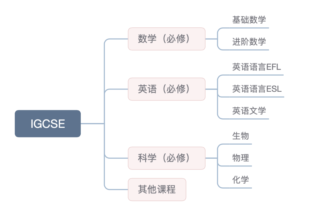 IGCSE课程怎么选？国际生入学前必看的IGCSE选课指南来啦！