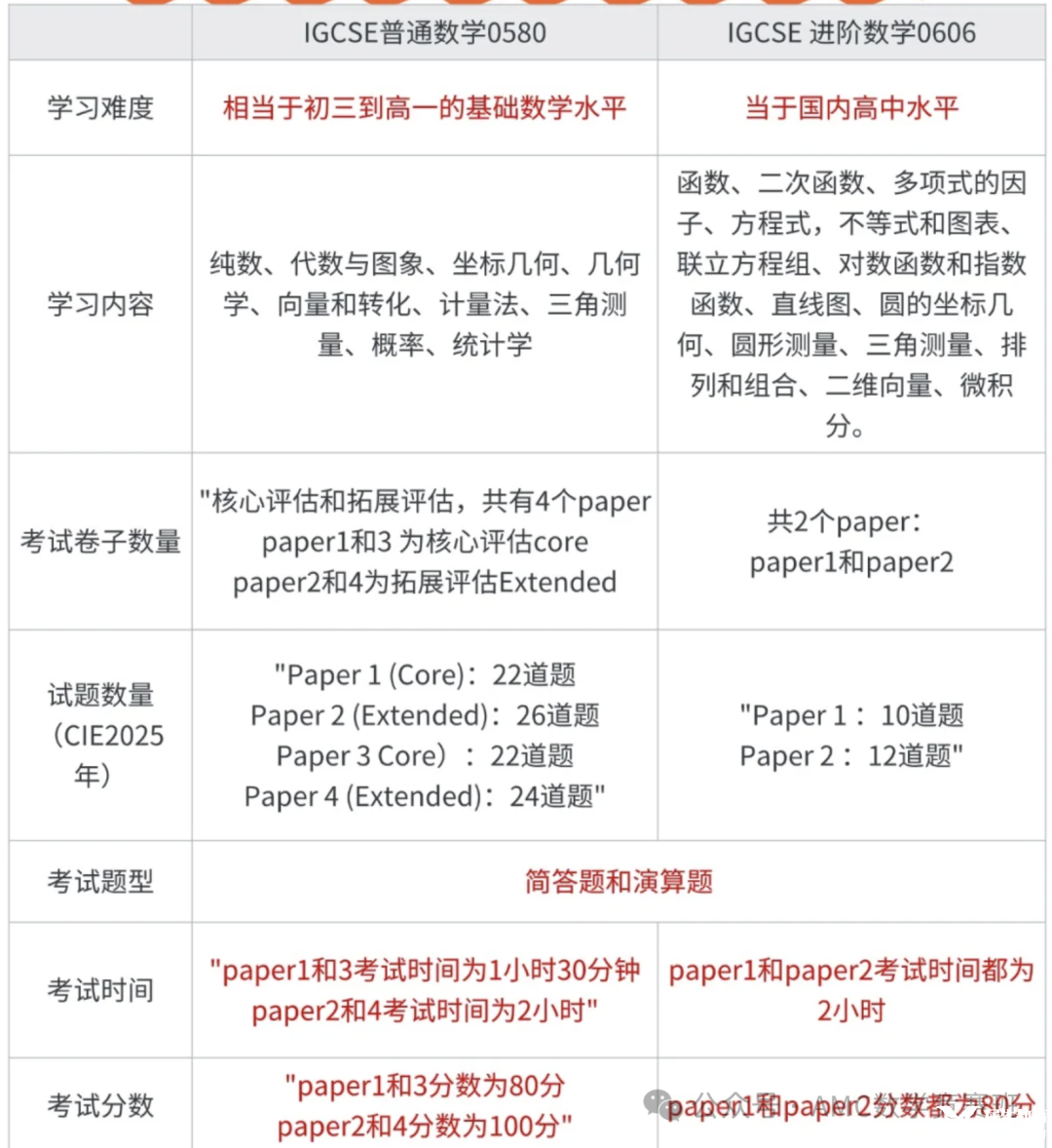 igcse数学0580和0606区别是什么？如何选择？附igcse数学辅导课程！