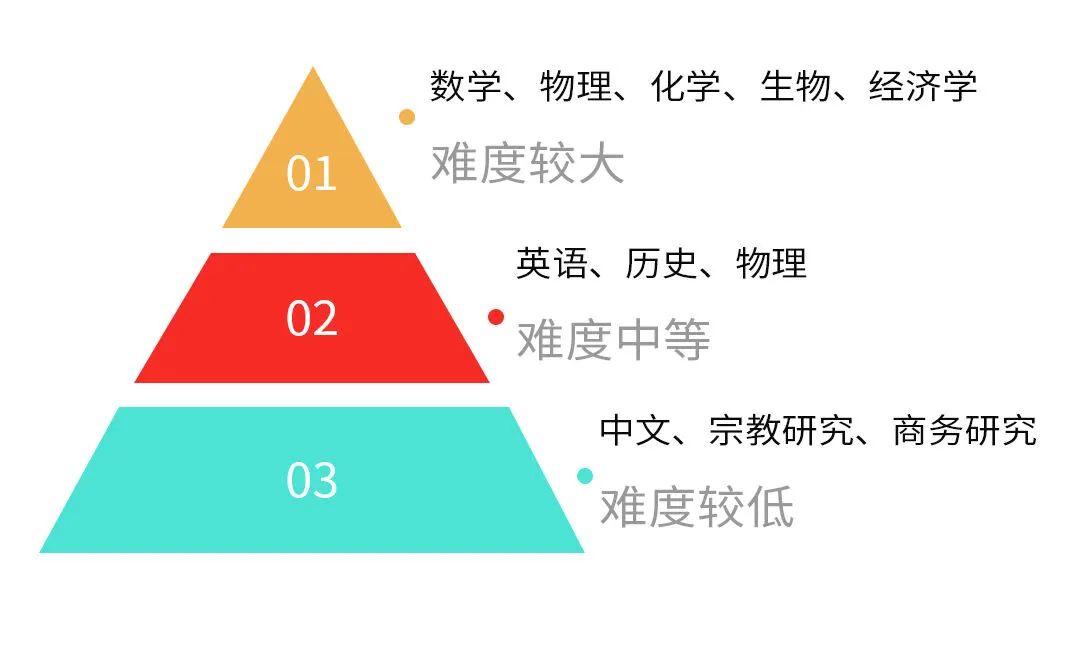 IGCSE如何选课？都有哪些注意事项？超全用IG选课攻略！快收藏~