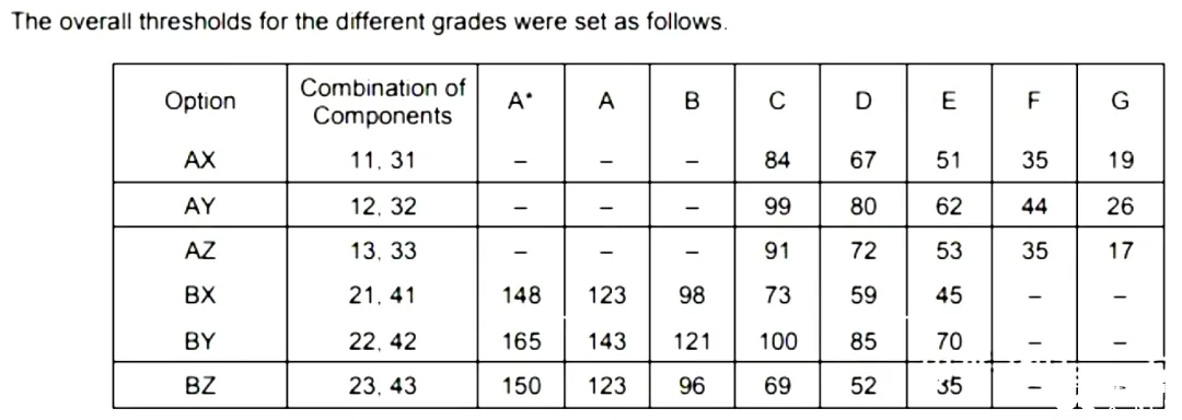 IG数学0580新考纲解读：冲刺5月IG大考必须搞懂这些！