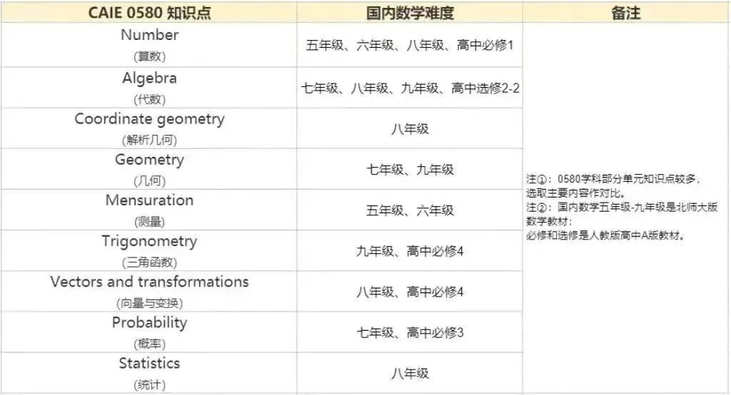 IGCSE数学知识点及备考技巧汇总！附IGCSE数学培训课程~