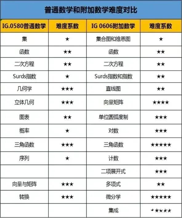 IGCSE数学知识点及备考技巧汇总！附IGCSE数学培训课程~