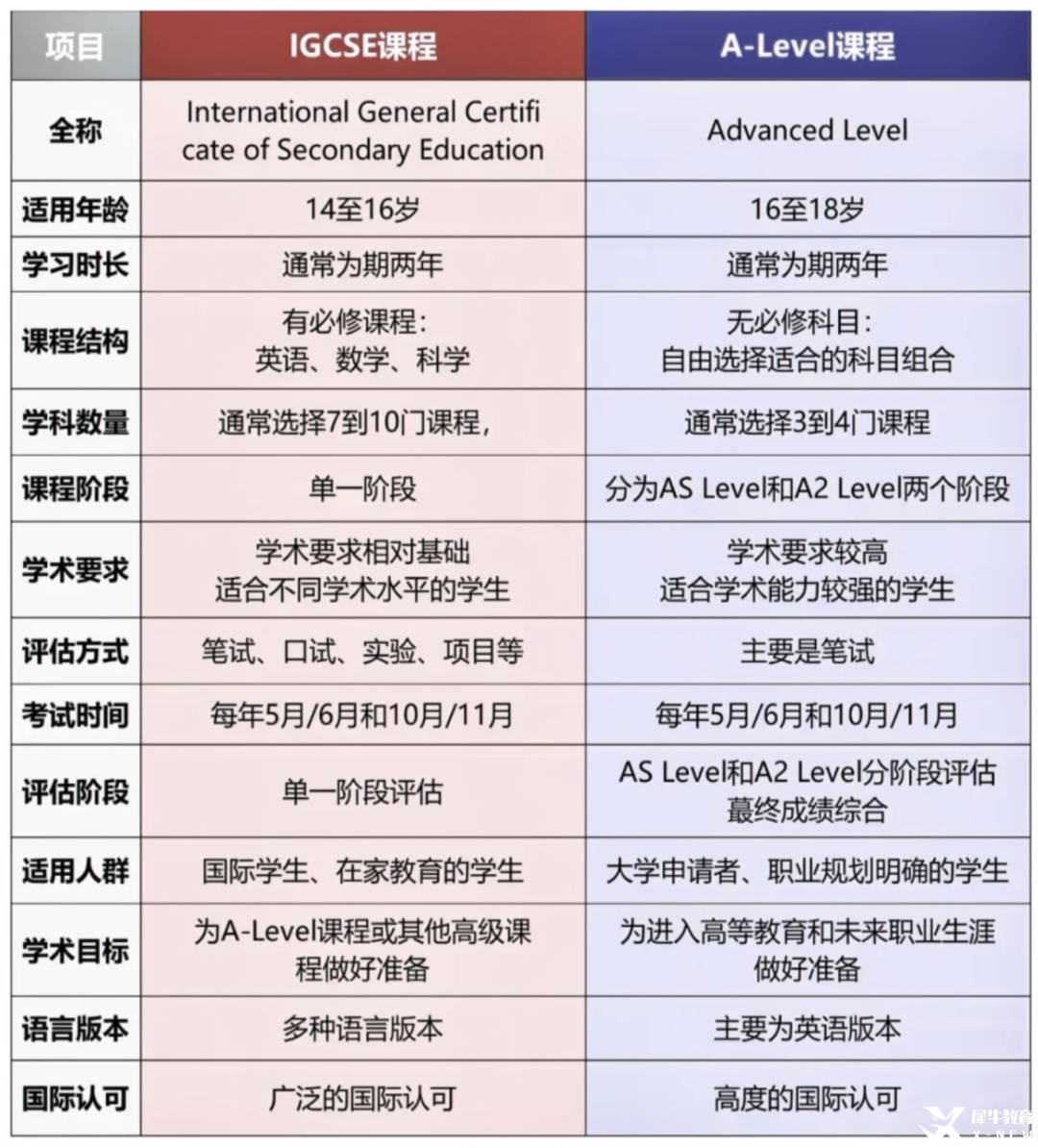 这2类同学别贸然跳过igcse课程体系直接学alevel！igcse和alevel区别是什么？