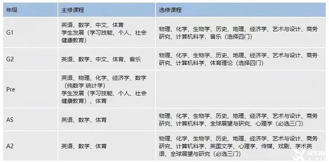 转轨国际学校一定要学IGCSE课程？IGCSE课程难度大不大？机构IGCSE课程培训帮你无忧转轨！