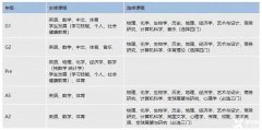 IGCSE课程学习到底有多重要？重要性分析！