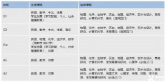 IGCSE课程主修及选修科目有哪些？课程难度如何呢?
