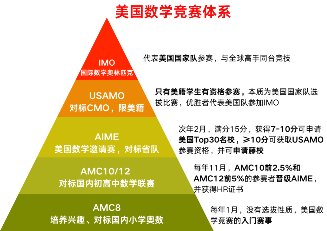 AMC12数学竞赛扫盲！考试时间、考试内容、复习资料、获奖分数线整理~
