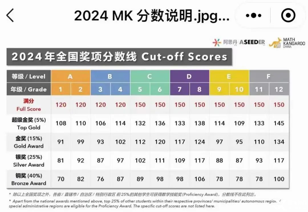 2025袋鼠数学竞赛出分了吗？附袋鼠竞赛查分流程/备考课程