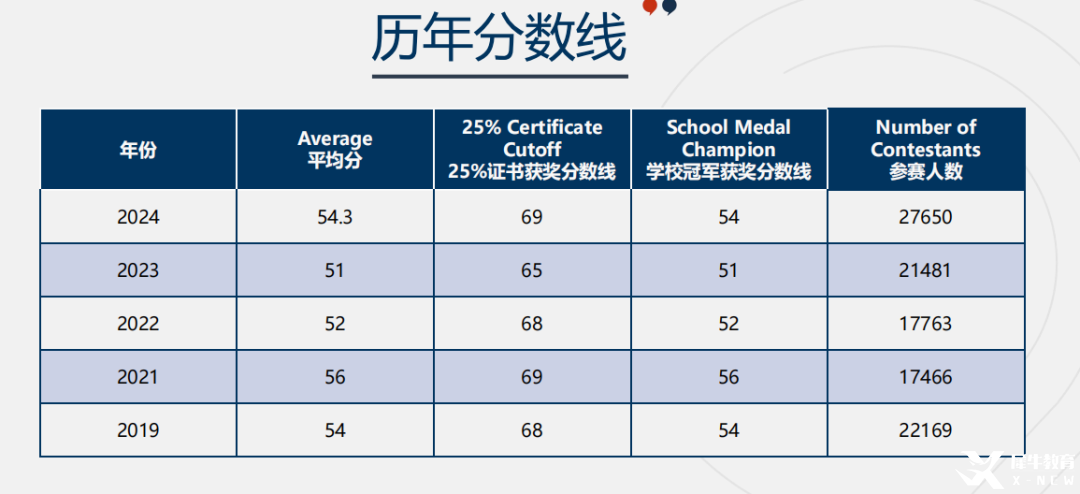 一次性讲清楚欧几里得数学竞赛！考察内容/历年获奖情况/含金量/攻略附备赛资料 ~