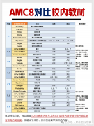 参加AMC8竞赛需要什么基础？