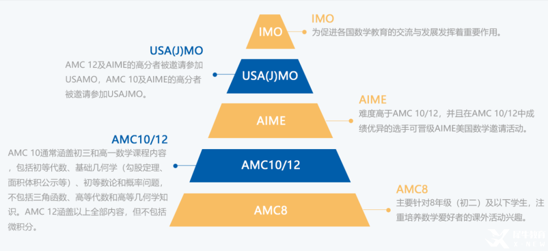 AMC10难度解析！AMC10和AMC8有哪些区别？