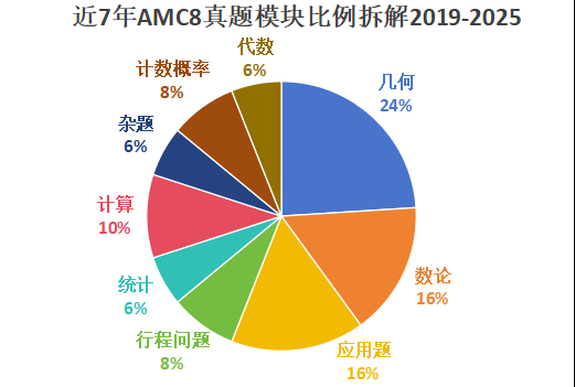 普娃几年级可以开始学AMC8数学竞赛？