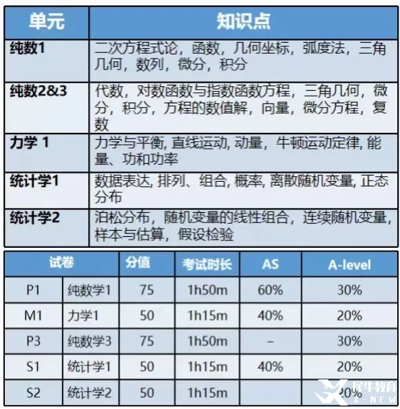alevel进阶数学