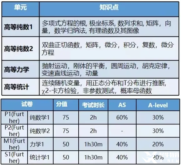 alevel数学知识点
