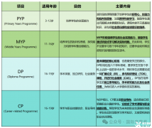 深圳IB国际学校：升学率高、课程含金量足，如何为孩子选择?