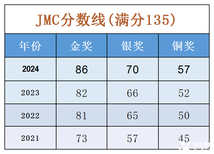 JMC竞赛分数线_Sheet1.png