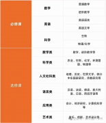 IGCSE课程有必要提前学习吗？课程设置是怎样的？