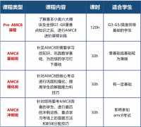 AMC8竞赛对比奥数有什么不同？难度对比分析！