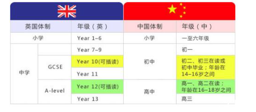 猜你不知道，在英国读GCSE申请本科，英语成绩能代替雅思！具体条件是？