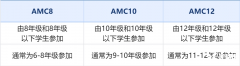 京沪圈家庭都在关注的AMC8数学竞赛是什么？几年级学合适？