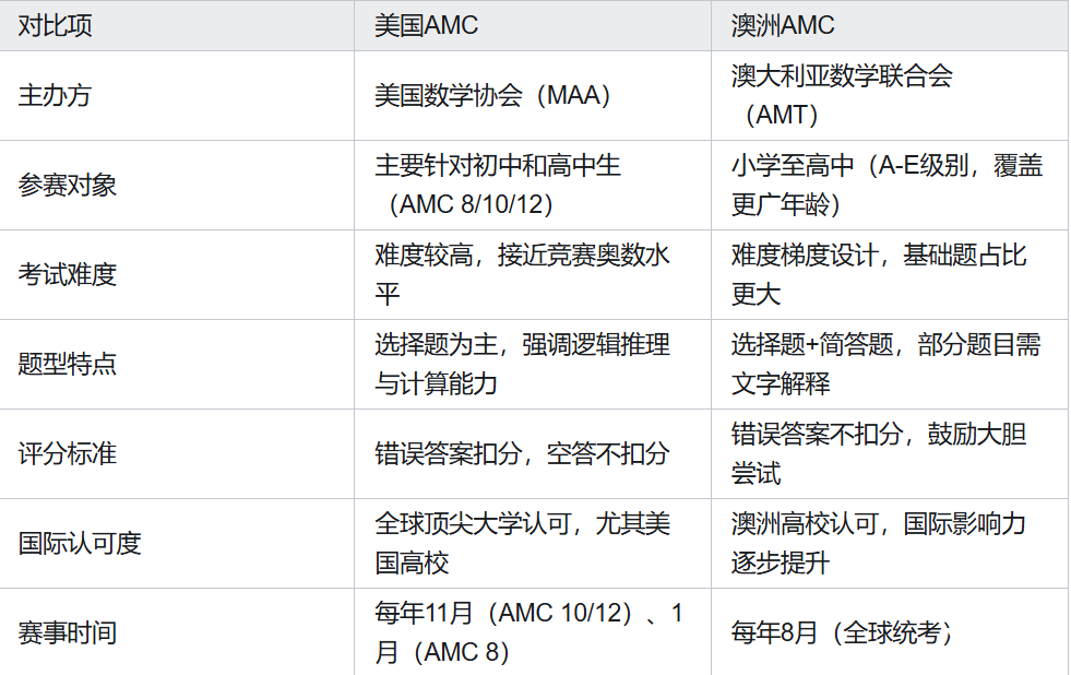 美国AMC和澳洲AMC的区别是什么？哪个更适合孩子？超全对比攻略，一篇看懂~