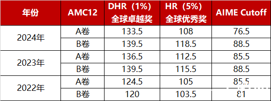 2025amc12真题考什么？怎么考？附AMC12培训课程