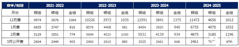 USACO计算机竞赛时间、晋级规则、新手备赛建议！usaco暑假班来袭~