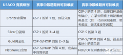 USACO与CSP/NOIP难度对比如何？