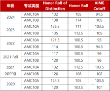 AMC10考多少分能拿奖?AMC10竞赛考察知识点有哪些?