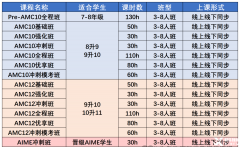 如何选择合适的AMC10培训课程？