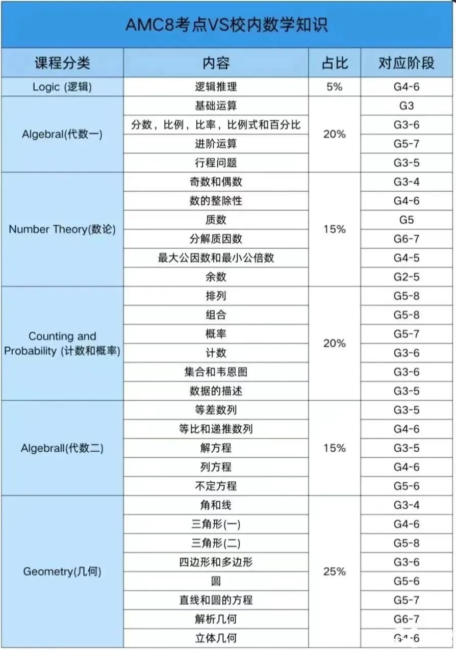 参加AMC8竞赛，英语不好可以参加吗？下载AMC8竞赛必背词汇表