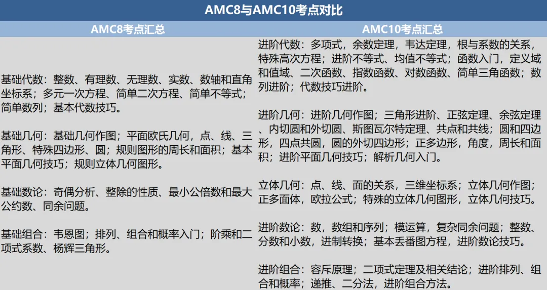 跳过AMC8数学竞赛，直奔AMC10数学竞赛可行吗？AMC8/10数学竞赛难度对比！