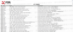 2025年5月SAT考试真题单词已整理pdf