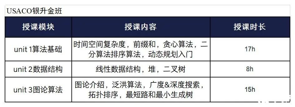 美国计算机竞赛USACO冲金培训辅导课程