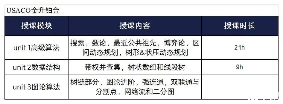 美国计算机竞赛USACO冲金培训辅导课程