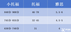 为什么都在考小托福？小托福考试内容有哪些？