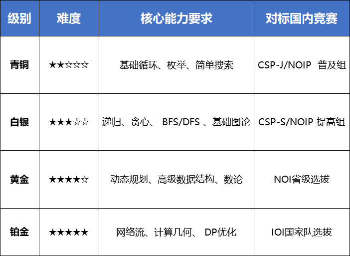 【一文讲清USACO竞赛】国际生必看的计算机奥赛USACO深度解析！机构USACO暑期集训营助你冲刺名校!