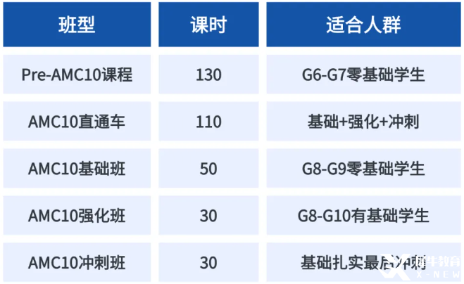 AMC10 备考攻略：从入门到进阶的全方位指南！AMC10暑期课程