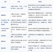 AMC10竞赛考察哪些知识点？AMC10难度提高如何备考？